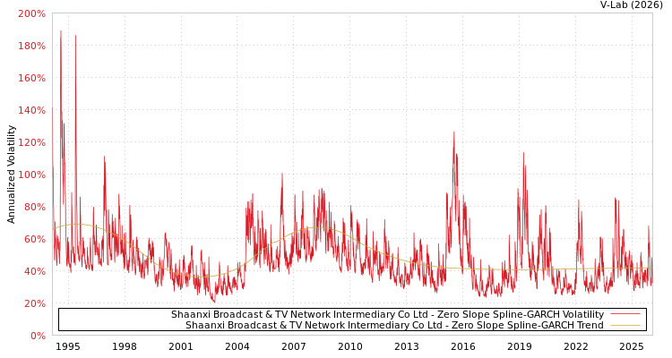 graph of Shaanxi Broadcast & TV Network Intermediary Co Ltd S0GARCH