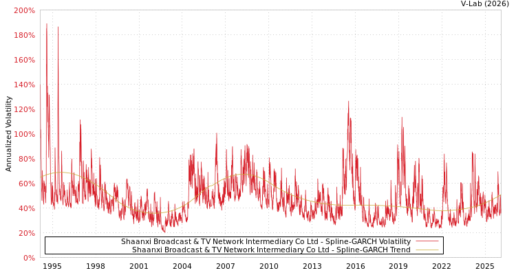 graph of Shaanxi Broadcast & TV Network Intermediary Co Ltd SGARCH