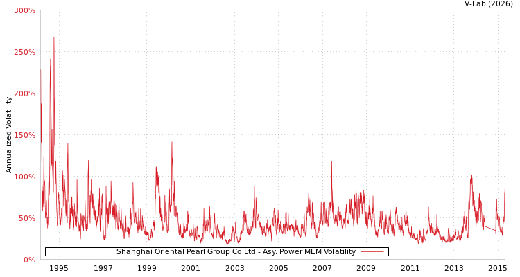 graph of Shanghai Oriental Pearl Group Co Ltd APMEM