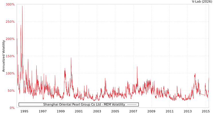 graph of Shanghai Oriental Pearl Group Co Ltd MEM