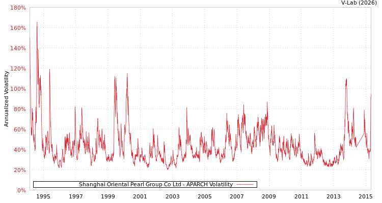 graph of Shanghai Oriental Pearl Group Co Ltd APARCH