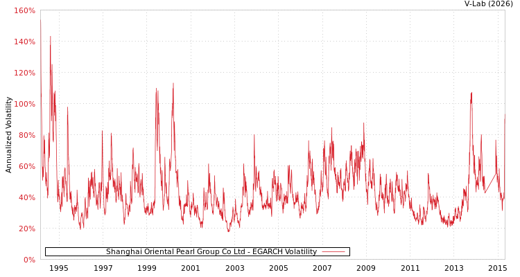 graph of Shanghai Oriental Pearl Group Co Ltd EGARCH