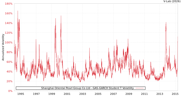 graph of Shanghai Oriental Pearl Group Co Ltd GAS-GARCH-T
