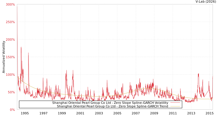 graph of Shanghai Oriental Pearl Group Co Ltd S0GARCH