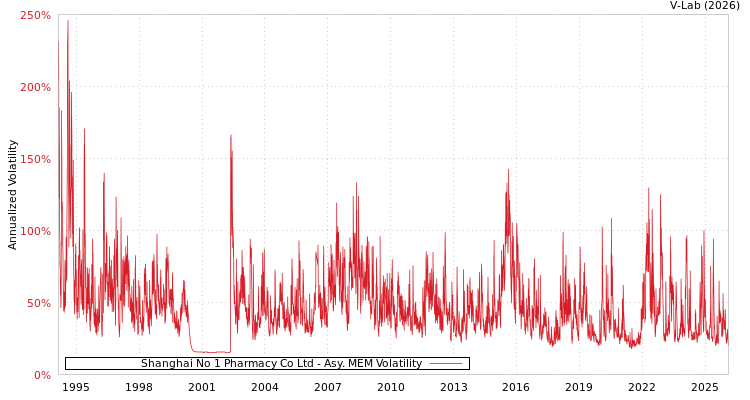 graph of Shanghai No 1 Pharmacy Co Ltd AMEM