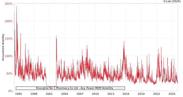 graph of Shanghai No 1 Pharmacy Co Ltd APMEM