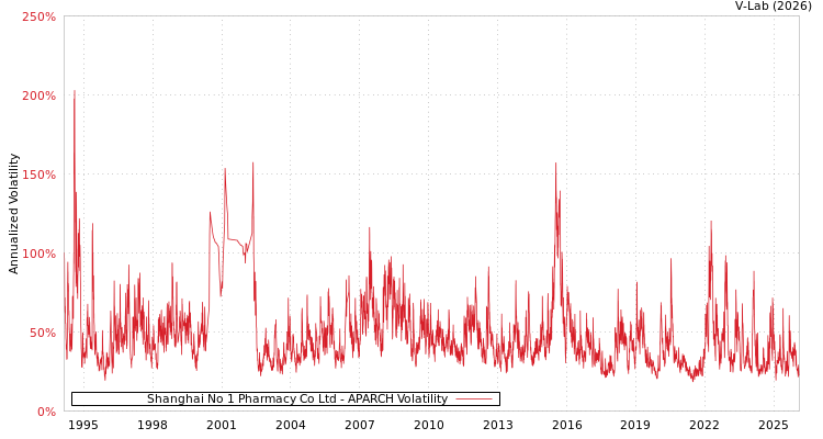 graph of Shanghai No 1 Pharmacy Co Ltd APARCH