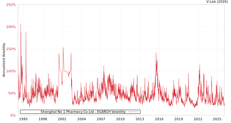 graph of Shanghai No 1 Pharmacy Co Ltd EGARCH