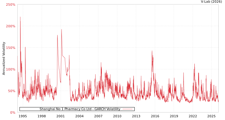 graph of Shanghai No 1 Pharmacy Co Ltd GARCH