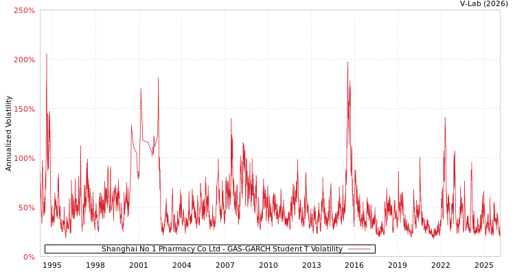 graph of Shanghai No 1 Pharmacy Co Ltd GAS-GARCH-T