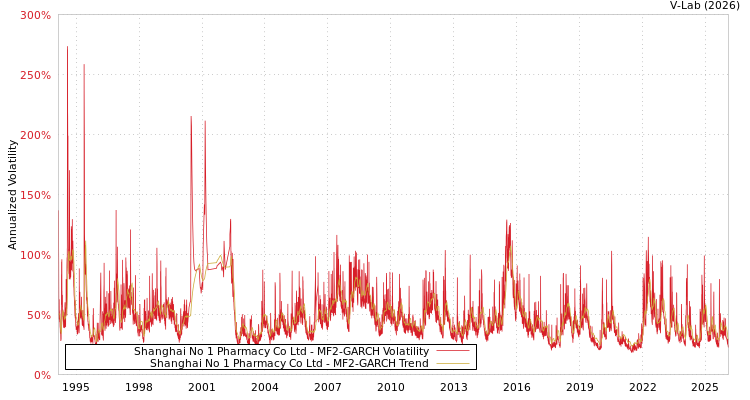 graph of Shanghai No 1 Pharmacy Co Ltd MF2-GARCH
