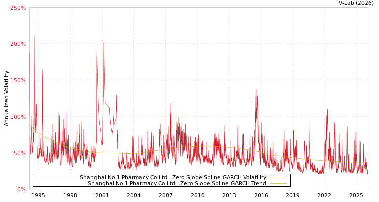 graph of Shanghai No 1 Pharmacy Co Ltd S0GARCH