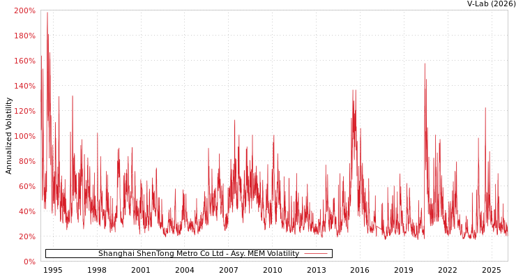 graph of Shanghai ShenTong Metro Co Ltd AMEM