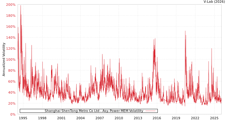 graph of Shanghai ShenTong Metro Co Ltd APMEM