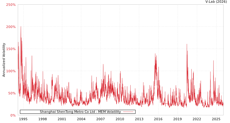 graph of Shanghai ShenTong Metro Co Ltd MEM