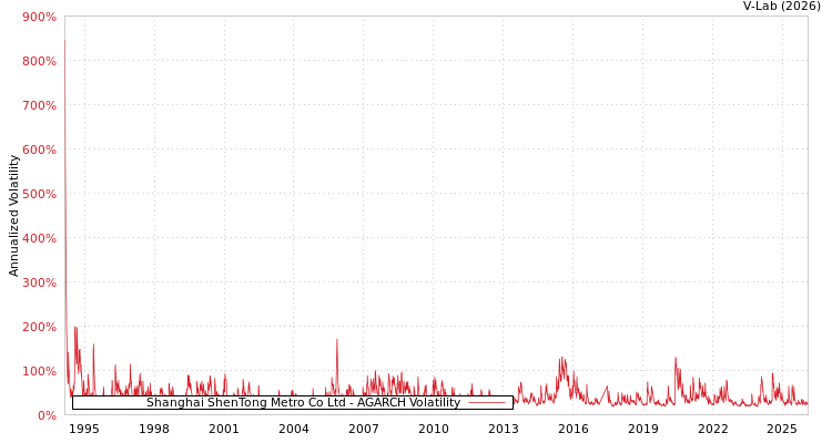 graph of Shanghai ShenTong Metro Co Ltd AGARCH