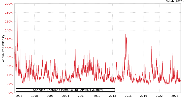 graph of Shanghai ShenTong Metro Co Ltd APARCH