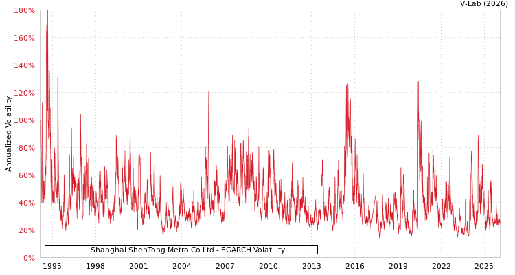 graph of Shanghai ShenTong Metro Co Ltd EGARCH