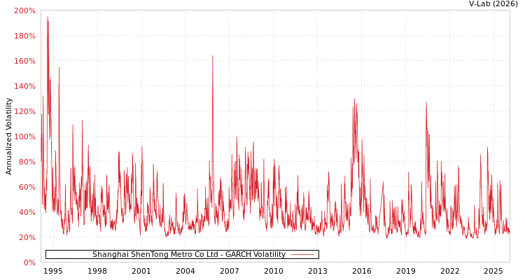 graph of Shanghai ShenTong Metro Co Ltd GARCH
