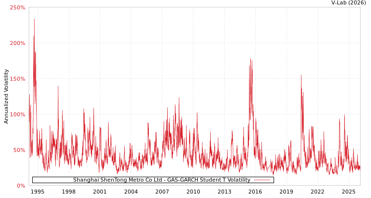 graph of Shanghai ShenTong Metro Co Ltd GAS-GARCH-T