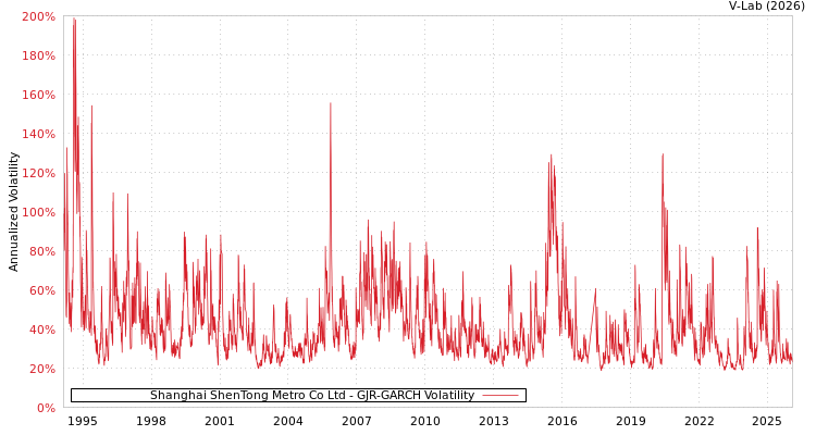 graph of Shanghai ShenTong Metro Co Ltd GJR-GARCH