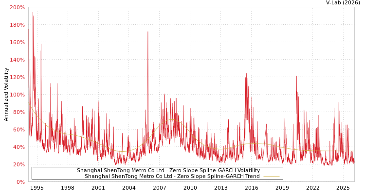 graph of Shanghai ShenTong Metro Co Ltd S0GARCH
