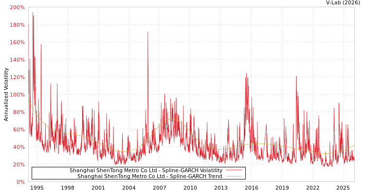 graph of Shanghai ShenTong Metro Co Ltd SGARCH