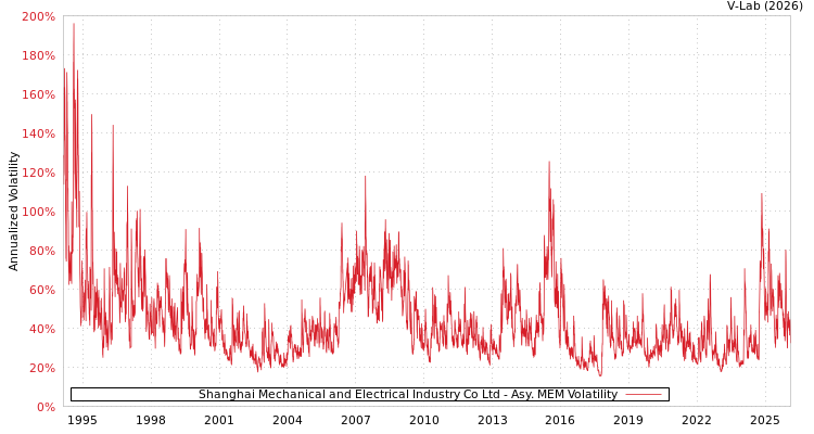 graph of Shanghai Mechanical and Electrical Industry Co Ltd AMEM