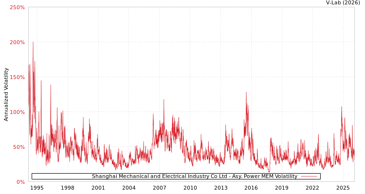 graph of Shanghai Mechanical and Electrical Industry Co Ltd APMEM