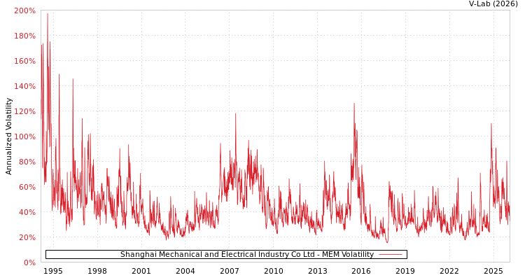 graph of Shanghai Mechanical and Electrical Industry Co Ltd MEM
