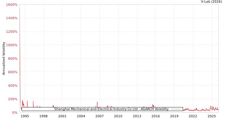 graph of Shanghai Mechanical and Electrical Industry Co Ltd AGARCH