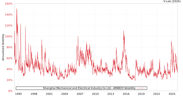 graph of Shanghai Mechanical and Electrical Industry Co Ltd APARCH