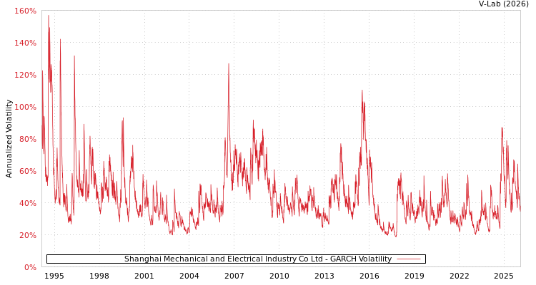 graph of Shanghai Mechanical and Electrical Industry Co Ltd GARCH