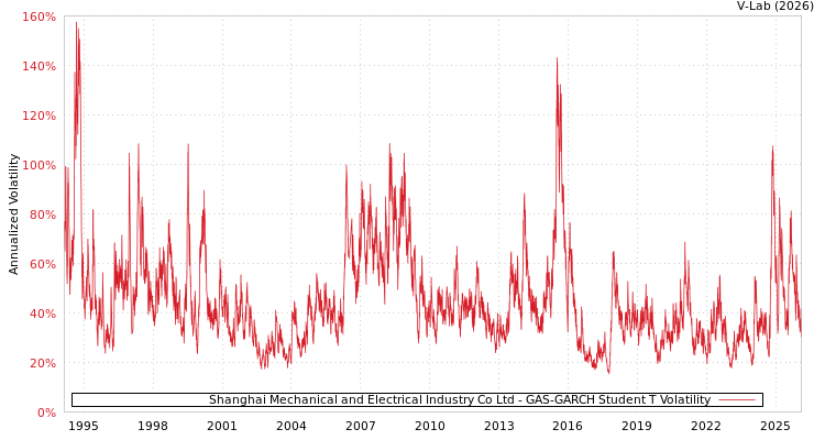 graph of Shanghai Mechanical and Electrical Industry Co Ltd GAS-GARCH-T