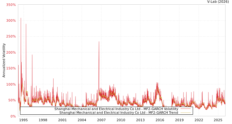 graph of Shanghai Mechanical and Electrical Industry Co Ltd MF2-GARCH