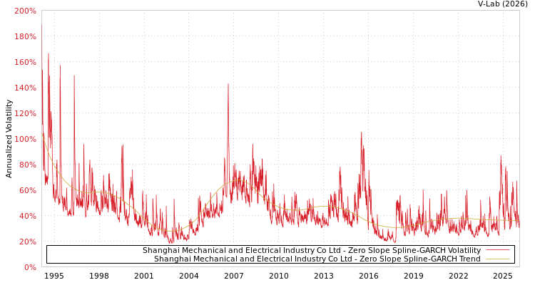 graph of Shanghai Mechanical and Electrical Industry Co Ltd S0GARCH