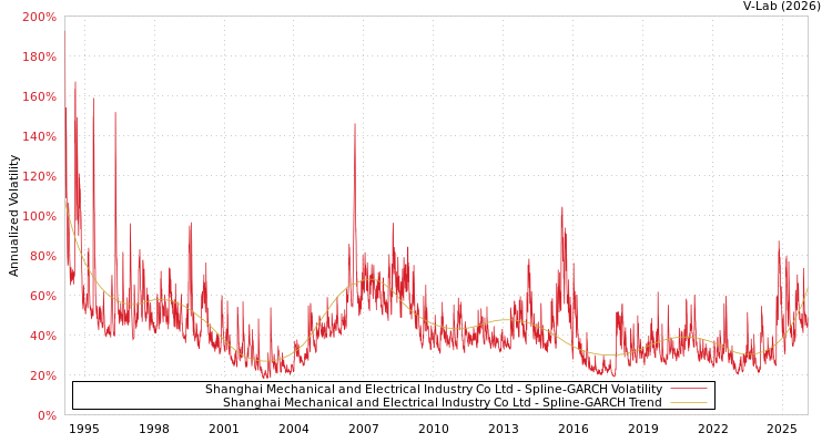 graph of Shanghai Mechanical and Electrical Industry Co Ltd SGARCH