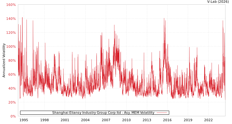 graph of Shanghai Eliansy Industry Group Corp ltd AMEM