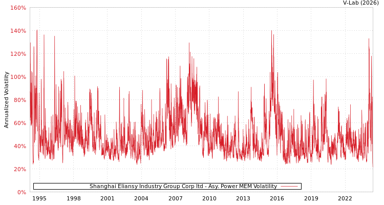 graph of Shanghai Eliansy Industry Group Corp ltd APMEM
