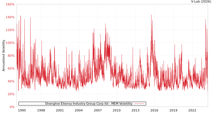 graph of Shanghai Eliansy Industry Group Corp ltd MEM