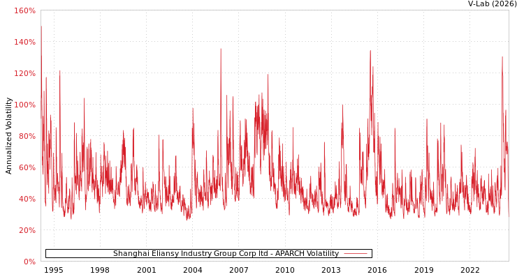 graph of Shanghai Eliansy Industry Group Corp ltd APARCH