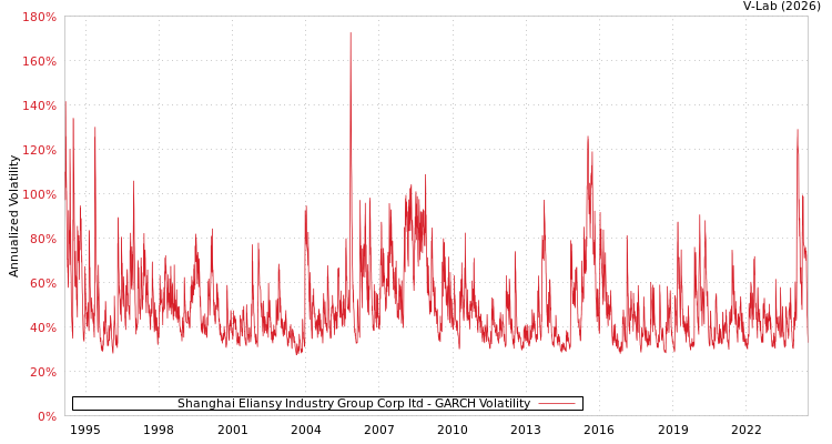 graph of Shanghai Eliansy Industry Group Corp ltd GARCH