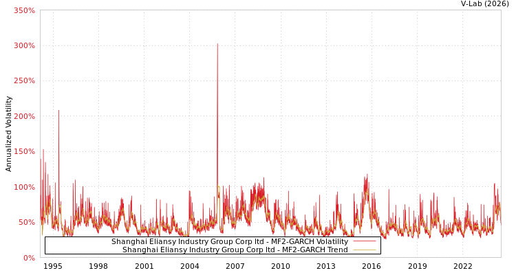 graph of Shanghai Eliansy Industry Group Corp ltd MF2-GARCH