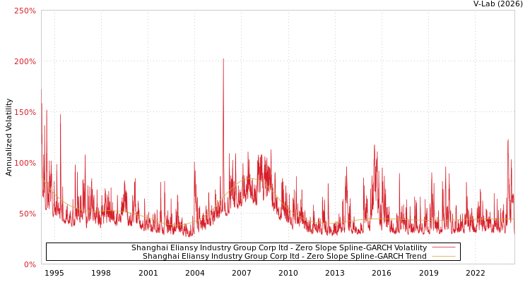 graph of Shanghai Eliansy Industry Group Corp ltd S0GARCH