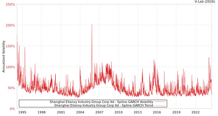 graph of Shanghai Eliansy Industry Group Corp ltd SGARCH
