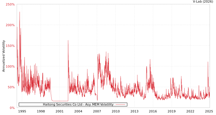 graph of Haitong Securities Co Ltd AMEM