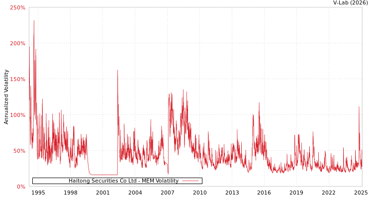 graph of Haitong Securities Co Ltd MEM