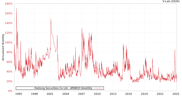 graph of Haitong Securities Co Ltd APARCH