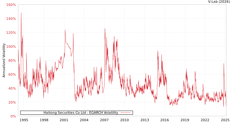 graph of Haitong Securities Co Ltd EGARCH