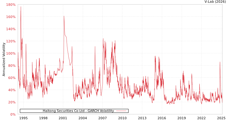 graph of Haitong Securities Co Ltd GARCH